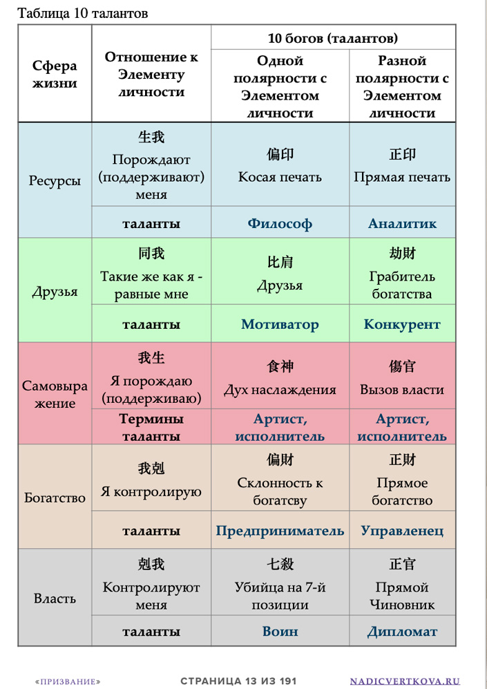 Электронная книга Таланты и призвание по карты рождения Ба Цзы